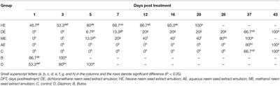 Acaricidal Properties of Four Neem Seed Extracts (Azadirachta indica) on the Camel Tick Hyalomma dromedarii (Acari: Ixodidae)